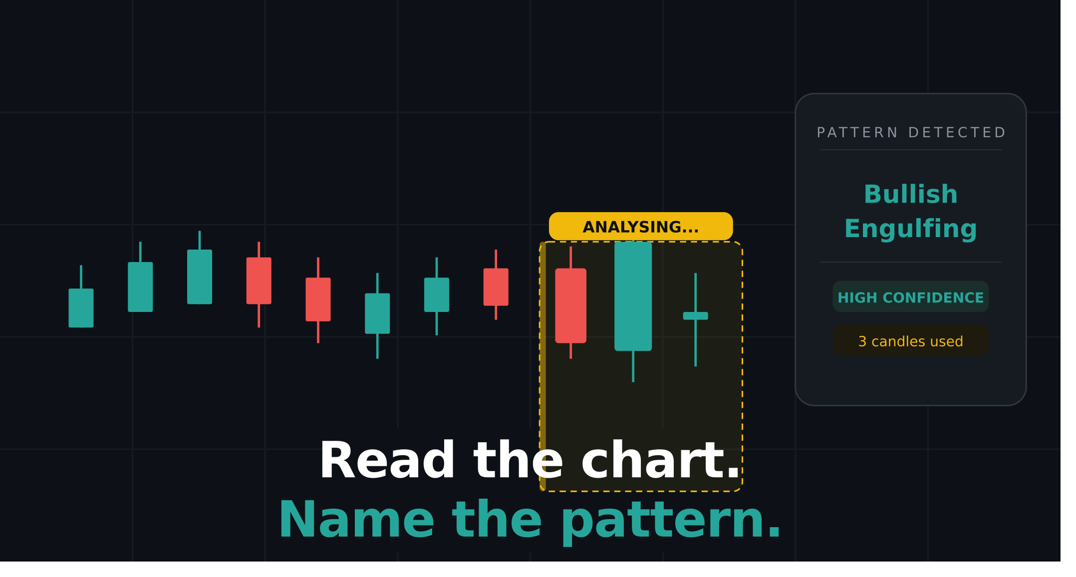 Candlestick Pattern Analyser - Read the chart. Name the pattern.